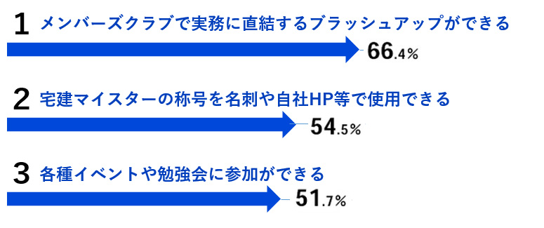 宅建マイスターであることのメリットは？