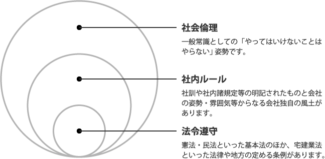 意味 コンプライアンス