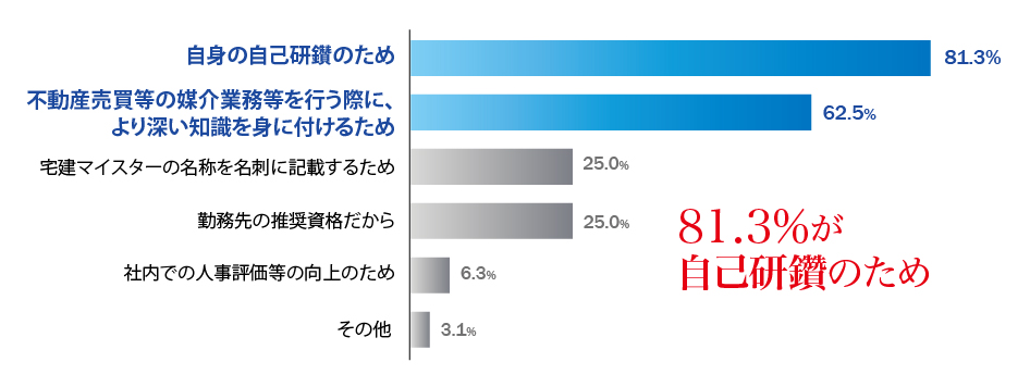 受験の主な目的は？