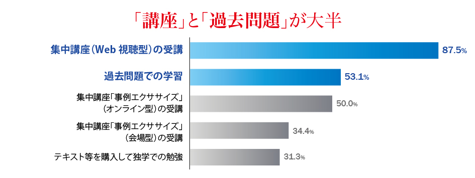 受験の勉強方法は？