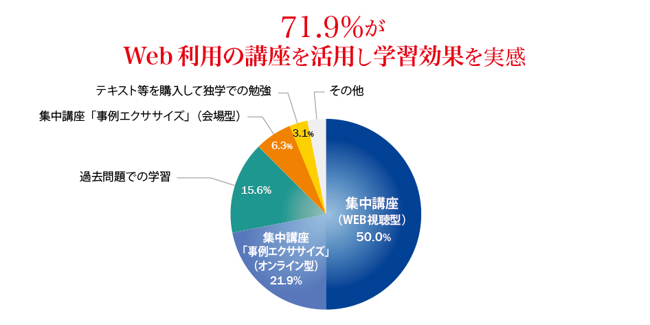 一番効果があった学習方法は？