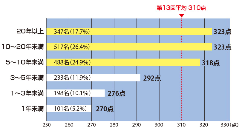 経験年数別平均スコア