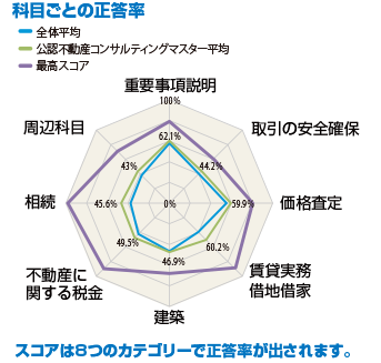 科目ごとの正答率