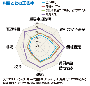 科目ごとの正答率