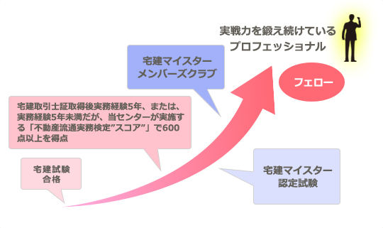 宅建マイスター