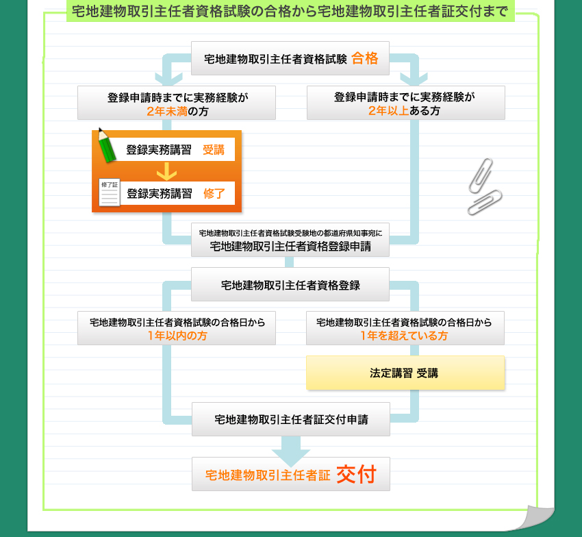 宅地建物取引主任者資格試験の合格から宅地建物取引主任者証交付まで
