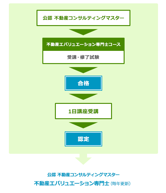 不動産有効活用専門士